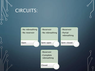 CIRCUITS:
•No rebreathing
•No reservoir
Open
•Reservoir
•No rebreathing
Semi-open
•Reservoir
•Partial
rebreathing
Semi-closed
•Reservoir
•Complete
rebreathing
Closed
 