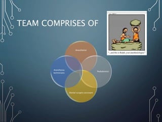 TEAM COMPRISES OF
Anesthetist
Pedodontist
Dental surgery assistant
Anesthesia
technicians
 