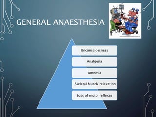 GENERAL ANAESTHESIA
Unconsciousness
Analgesia
Amnesia
Skeletal Muscle relaxation
Loss of motor reflexes
 