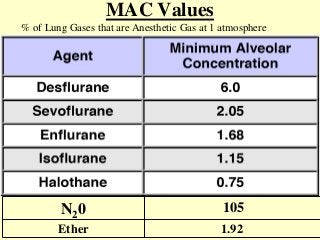 MAC Values
% of Lung Gases that are Anesthetic Gas at 1 atmosphere
N20 105
Ether 1.92
 