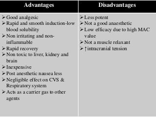 • :
Advantages Disadvantages
Good analgesic
Rapid and smooth induction-low
blood solubility
Non irritating and non-
inflammable
Rapid recovery
Non toxic to liver, kidney and
brain
Inexpensive
Post anesthetic nausea less
Negligible effect on CVS &
Respiratory system
Acts as a carrier gas to other
agents
Less potent
Not a good anaesthetic
Low efficacy due to high MAC
value
Not a muscle relaxant
↑intracranial tension
 