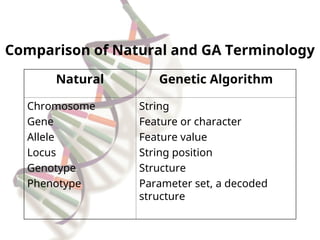 Genetic Algorithm, its basics, applications | PPT