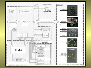POSITION
                                                          NR SPEED
                      HEX DISPLAY




DECU/DECU             DECU                     DECU/COCKPIT SIGNALS
                                                                      POSITION

                                                                       BEEP TRIM



     HMU                                                                B/U PWR
   SIGNALS                                          IGNITION/START
                                                        RELAYS          PRI/REV

                                                                        NR SEL

                 P1       P3                            DC PWR          LOAD


                                    ENGINE SIGNALS


                                                                        PTIT
                               P3


                                               PTIT



        HMA                                 TORQUE

                                           OVERSPEED
                                            SOLENOID                    FAILURE
                                                                      INDICATION
                                           START FUEL
                                            SOLENOID

            BLEED BAND                         T1
            ACTUATOR           P3


                                                                                   113
 