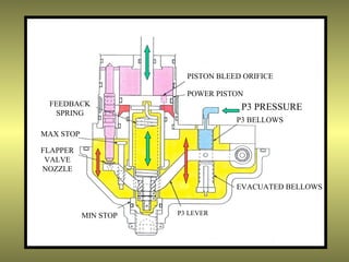 PISTON BLEED ORIFICE

                        POWER PISTON
 FEEDBACK                           P3 PRESSURE
   SPRING
                                   P3 BELLOWS
MAX STOP

FLAPPER
 VALVE
NOZZLE

                                   EVACUATED BELLOWS


           MIN STOP   P3 LEVER



                                                  120
 