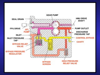 GEAR PUMP

    SEAL DRAIN                                   HMU DRIVE
                                                   SHAFT



   FPU DRIVE                                    PUMP OUTLET
                  JET
                 PUMP                            DISCHARGE
        INLET                                   PRESSURE TAP

 INLET PRESSURE                                  CONTROL BYPASS
       TAP
                                                 CAVITY
     BYPASS RELIEF
        VALVE

BYPASS PRESSURE
   REGULATOR



                        BYPASS        HIGH PRESSURE
                        SCREEN         RELIEF VALVE


                                                              68
 