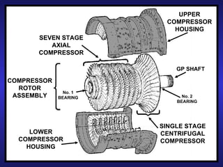 UPPER
                        COMPRESSOR
                          HOUSING
       SEVEN STAGE
          AXIAL
       COMPRESSOR

                           GP SHAFT

COMPRESSOR
  ROTOR
               No. 1
 ASSEMBLY    BEARING         No. 2
                           BEARING




                       SINGLE STAGE
     LOWER             CENTRIFUGAL
  COMPRESSOR           COMPRESSOR
    HOUSING
                                     8
 