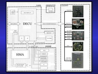 POSITION
                                                          NR SPEED
                      HEX DISPLAY




DECU/DECU             DECU                     DECU/COCKPIT SIGNALS
                                                                      POSITION

                                                                       BEEP TRIM



     HMU                                                                B/U PWR
   SIGNALS                                          IGNITION/START
                                                        RELAYS          PRI/REV

                                                                        NR SEL

                 P1       P3                            DC PWR          LOAD


                                    ENGINE SIGNALS


                                                                        PTIT
                               P3


                                               PTIT



        HMA                                 TORQUE

                                           OVERSPEED
                                            SOLENOID                    FAILURE
                                                                      INDICATION
                                           START FUEL
                                            SOLENOID

            BLEED BAND                         T1
            ACTUATOR           P3


                                                                                   94
 