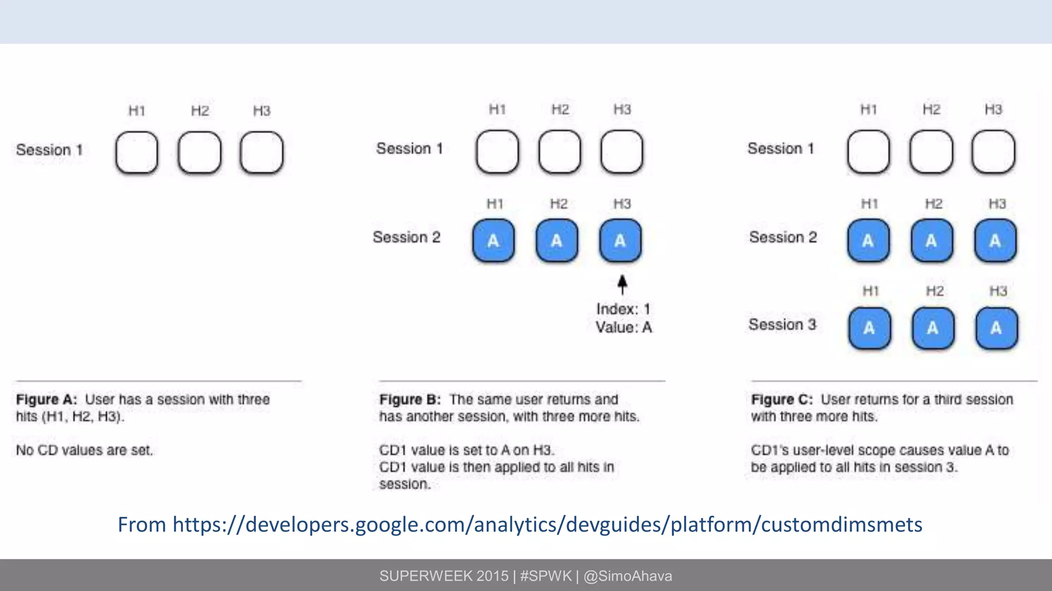 SUPERWEEK 2015 | #SPWK | @SimoAhava
From https://developers.google.com/analytics/devguides/platform/customdimsmets
 