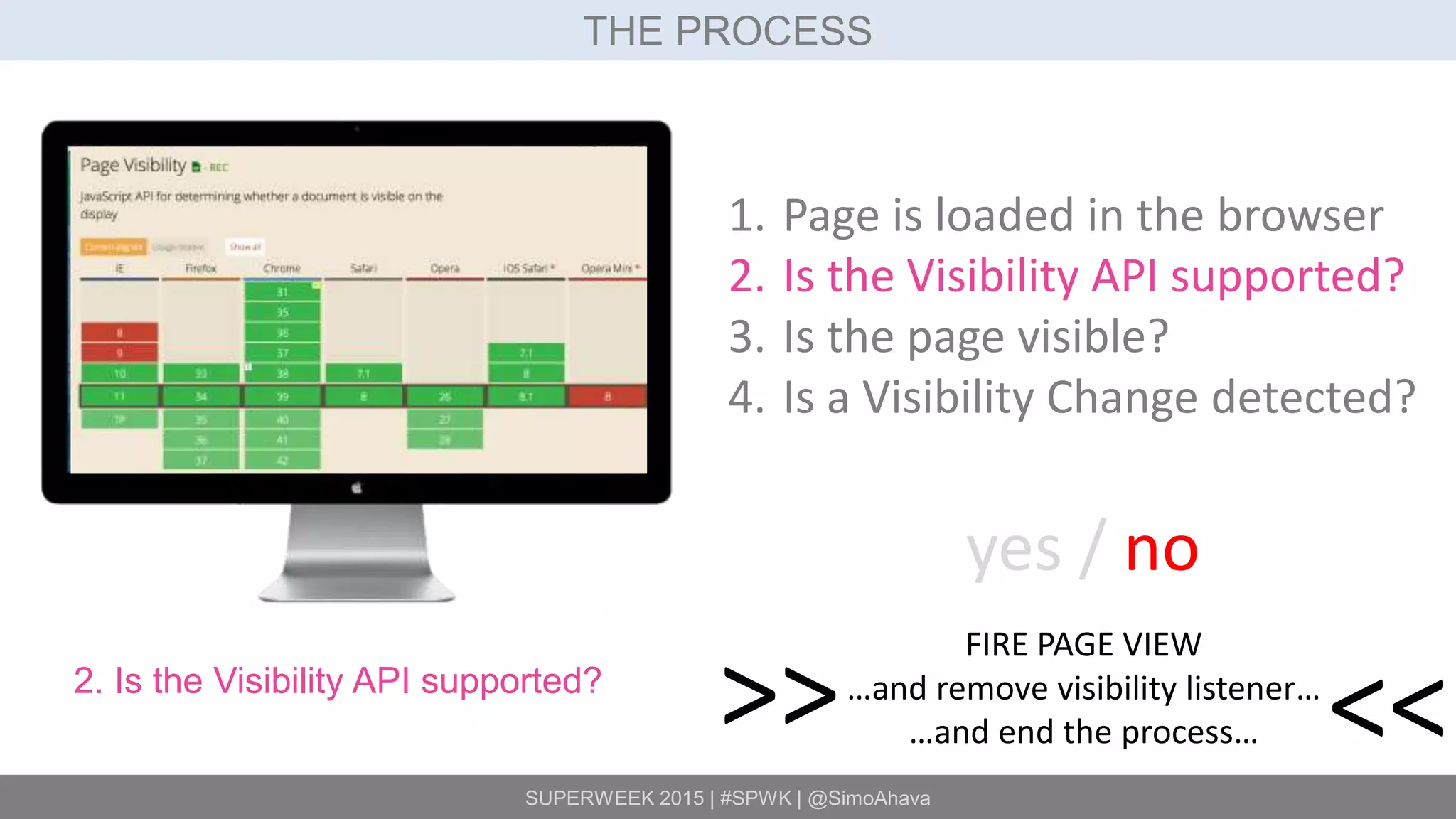SUPERWEEK 2015 | #SPWK | @SimoAhava
THE PROCESS
2. Is the Visibility API supported?
1. Page is loaded in the browser
2. Is the Visibility API supported?
3. Is the page visible?
4. Is a Visibility Change detected?
yes / no
FIRE PAGE VIEW
…and remove visibility listener…
…and end the process…>> >>
 