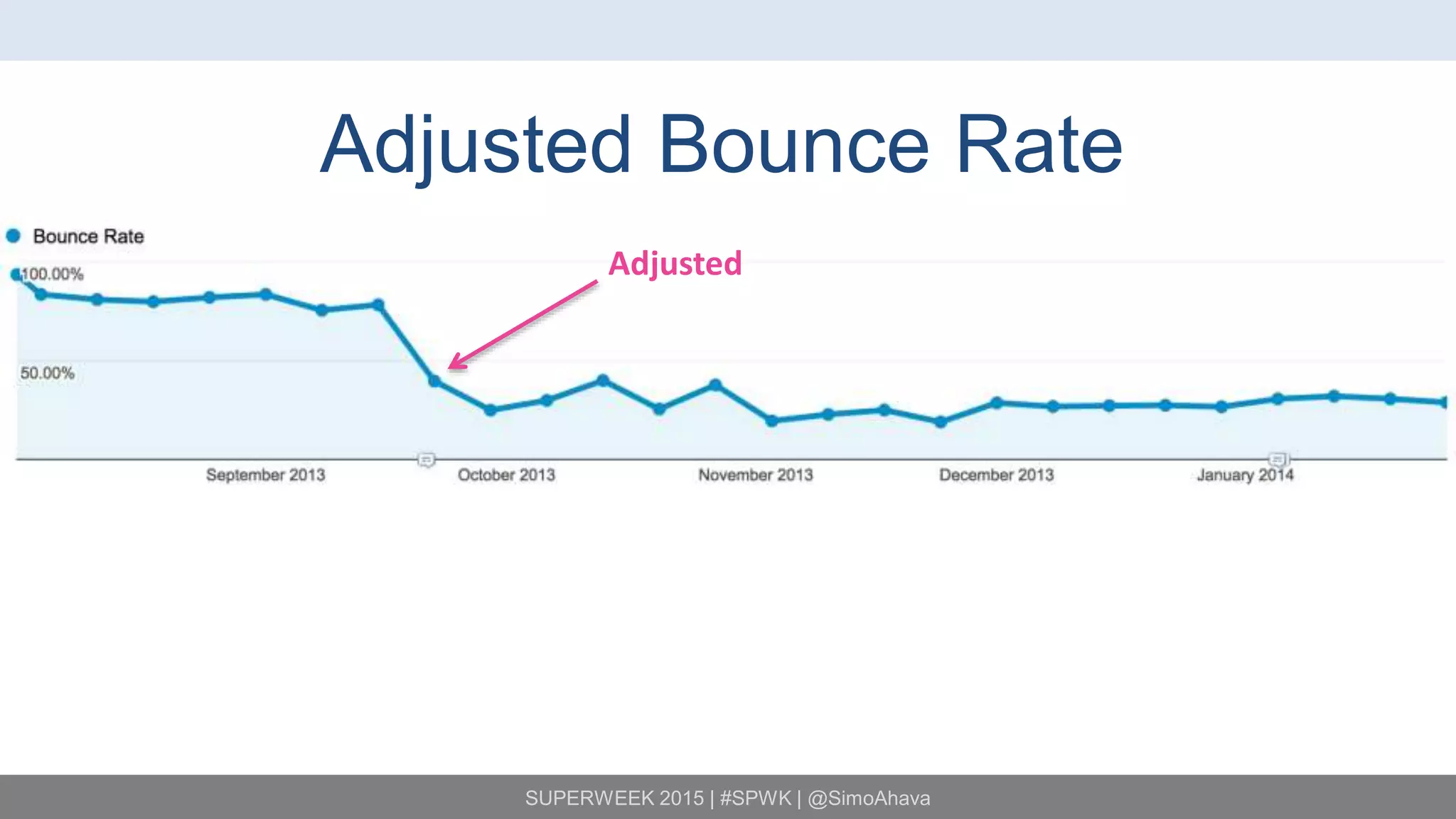 SUPERWEEK 2015 | #SPWK | @SimoAhava
Adjusted Bounce Rate
Adjusted
 