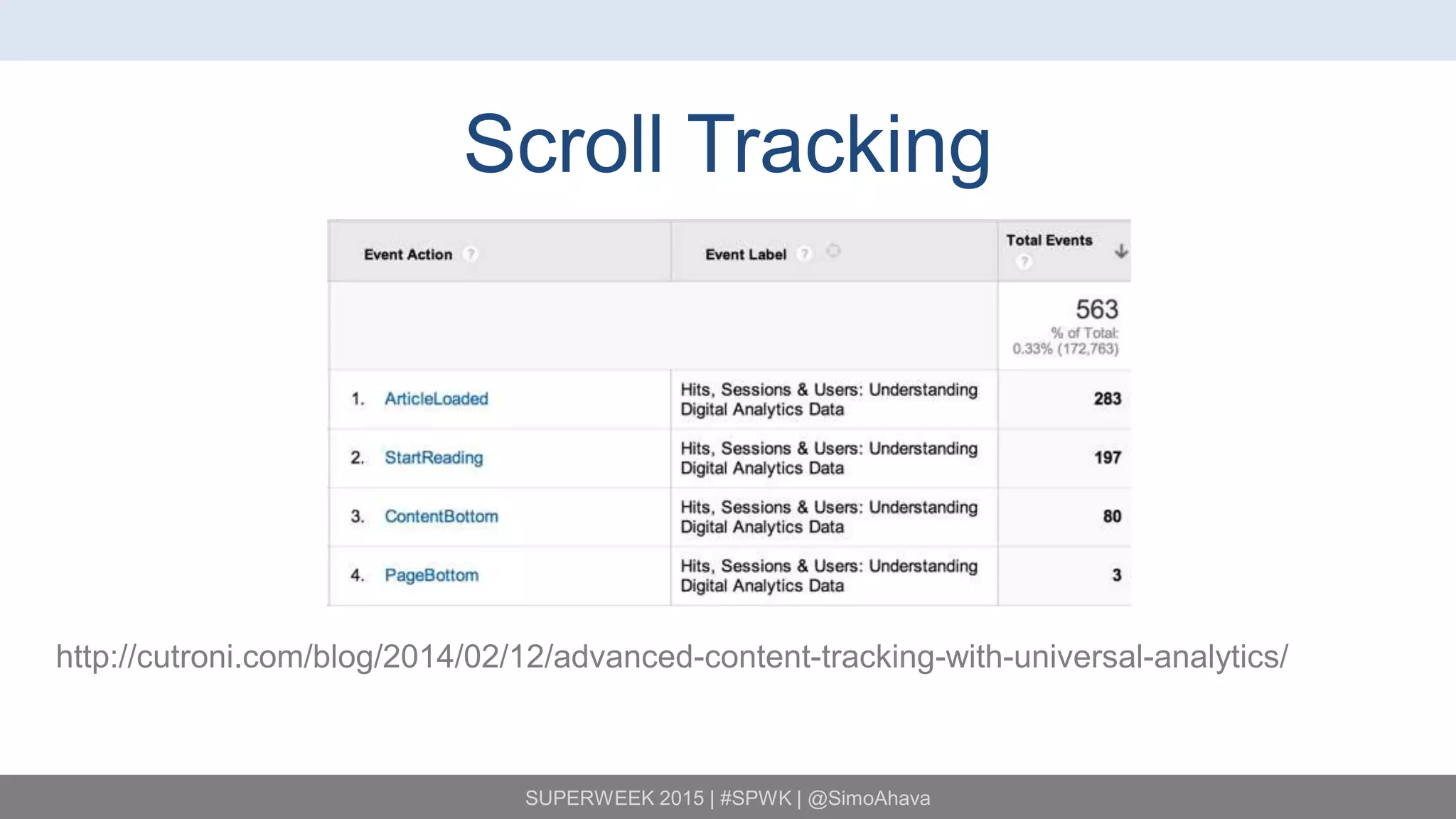 SUPERWEEK 2015 | #SPWK | @SimoAhava
Scroll Tracking
http://cutroni.com/blog/2014/02/12/advanced-content-tracking-with-universal-analytics/
 