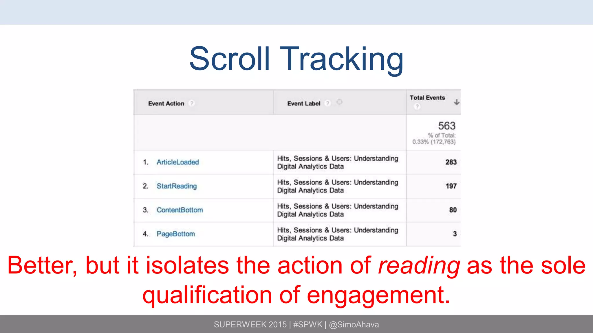 SUPERWEEK 2015 | #SPWK | @SimoAhava
Scroll Tracking
Better, but it isolates the action of reading as the sole
qualification of engagement.
 