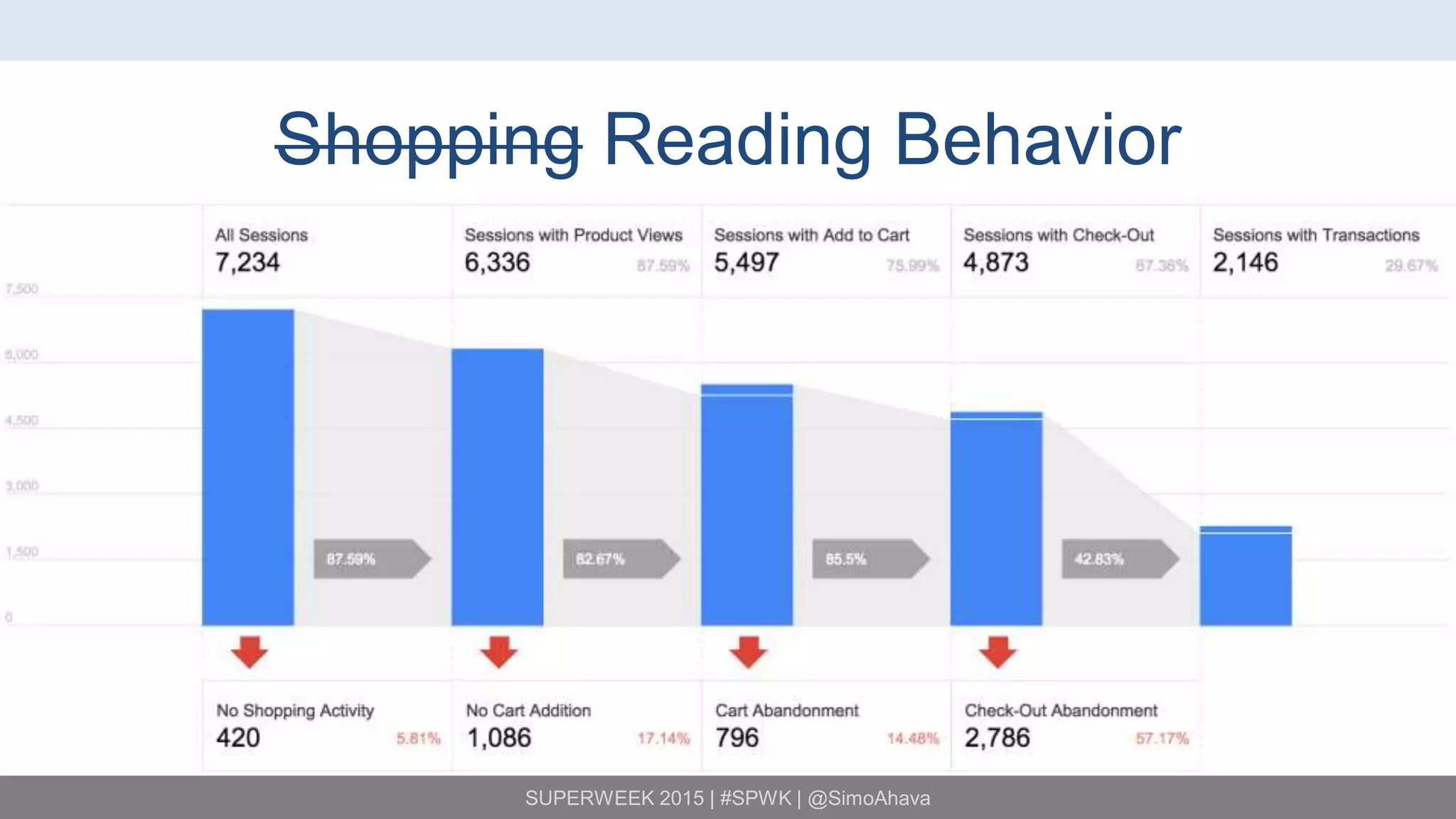 SUPERWEEK 2015 | #SPWK | @SimoAhava
Shopping Reading Behavior
 