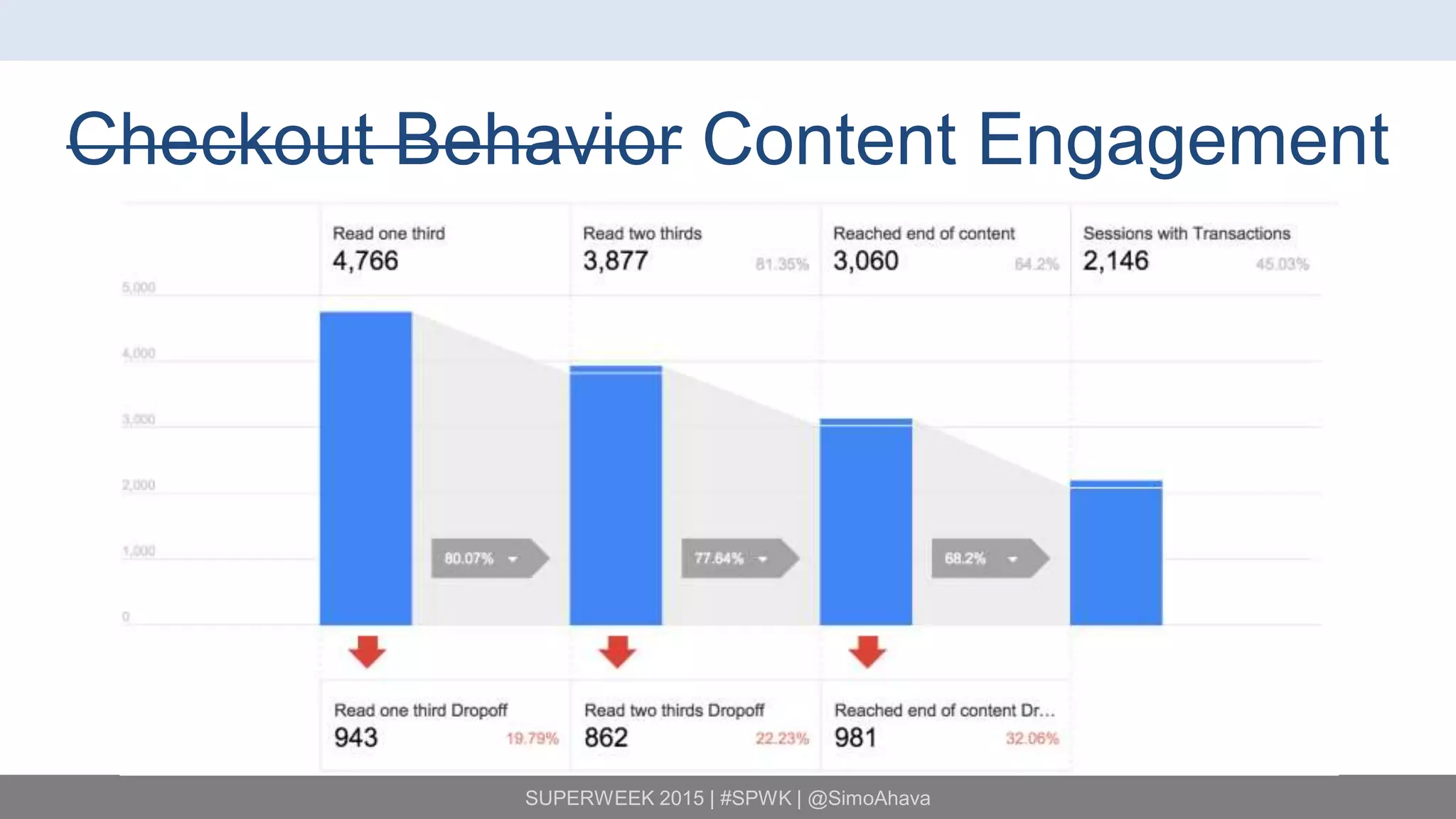 SUPERWEEK 2015 | #SPWK | @SimoAhava
Checkout Behavior Content Engagement
 