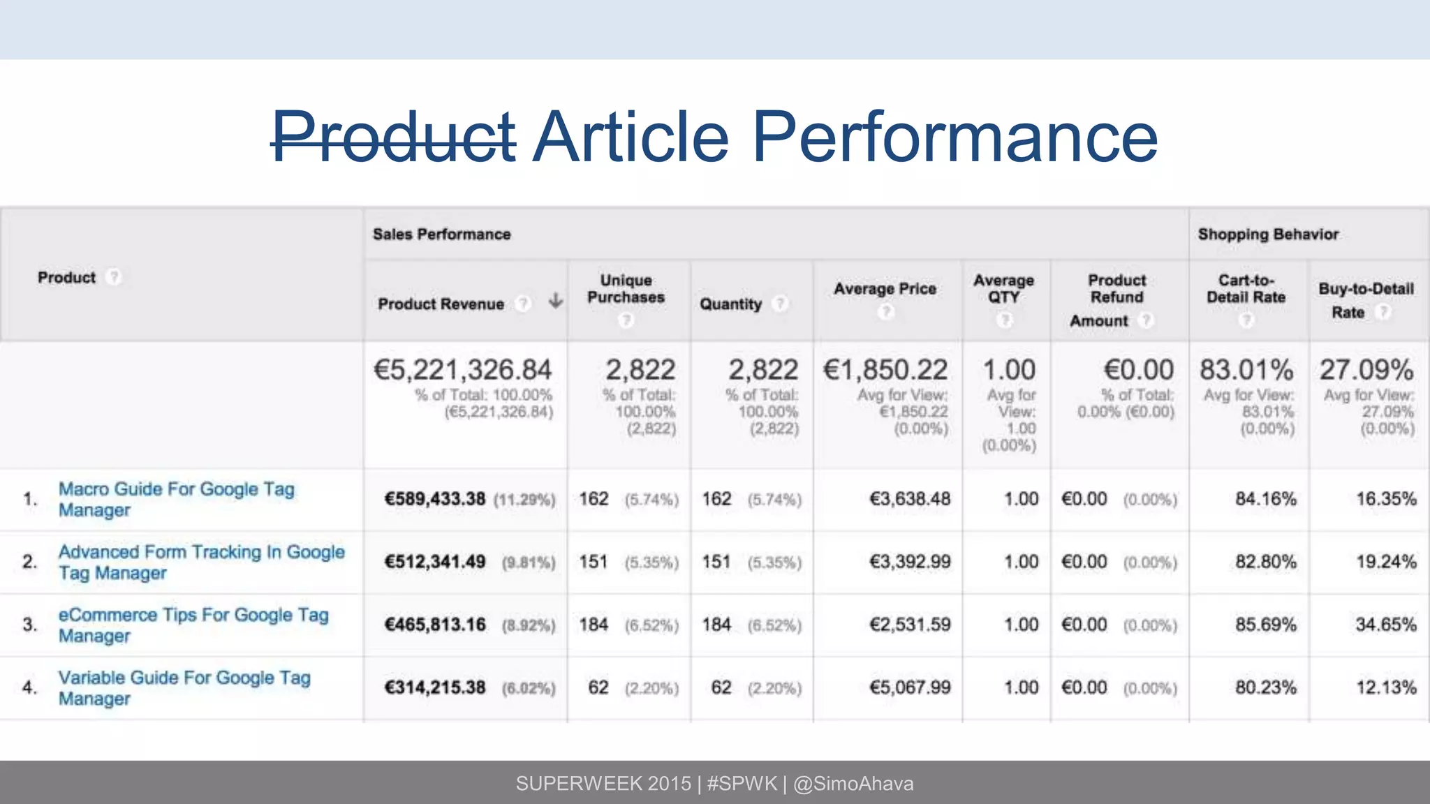 SUPERWEEK 2015 | #SPWK | @SimoAhava
Product Article Performance
 