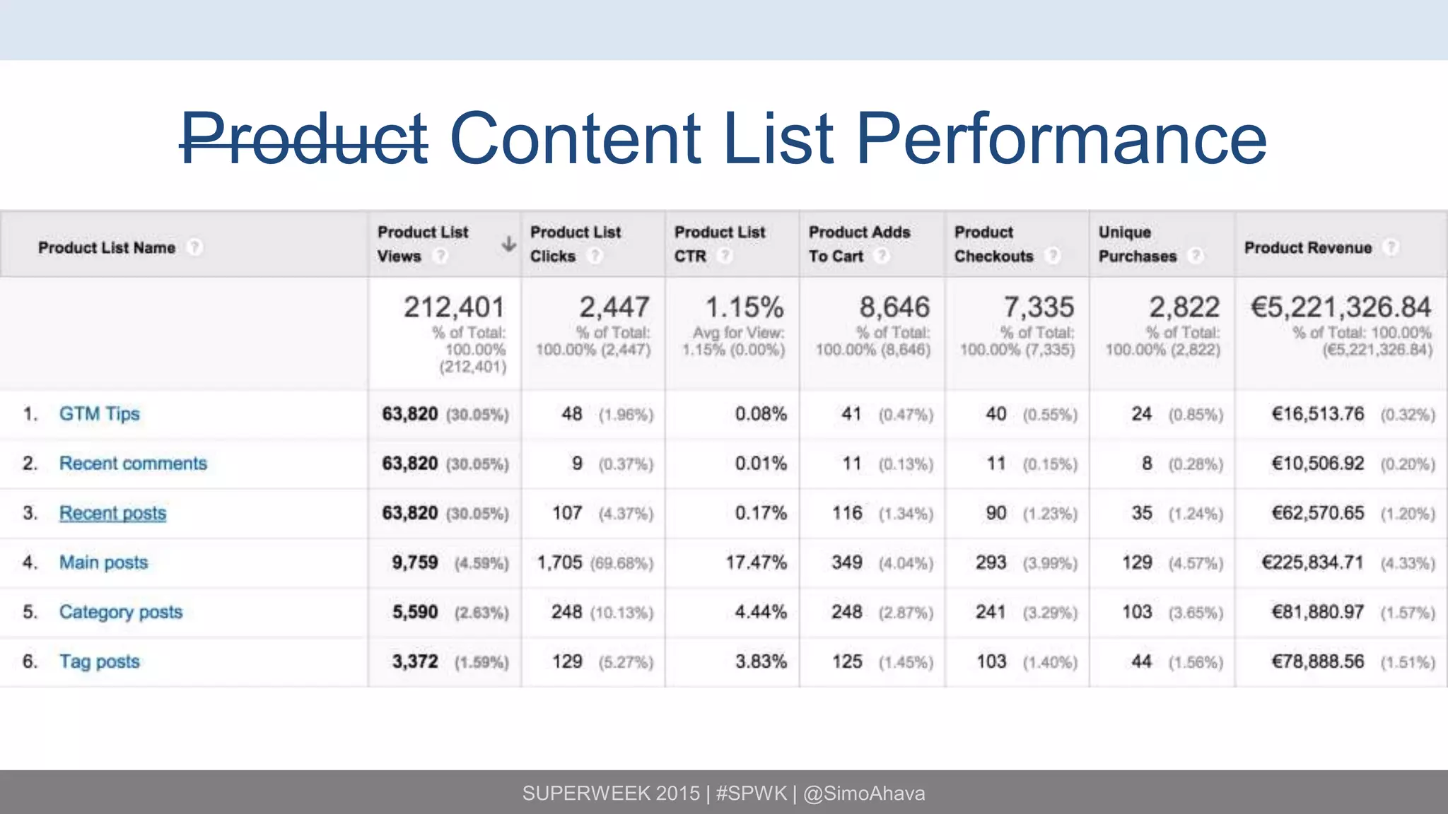 SUPERWEEK 2015 | #SPWK | @SimoAhava
Product Content List Performance
 