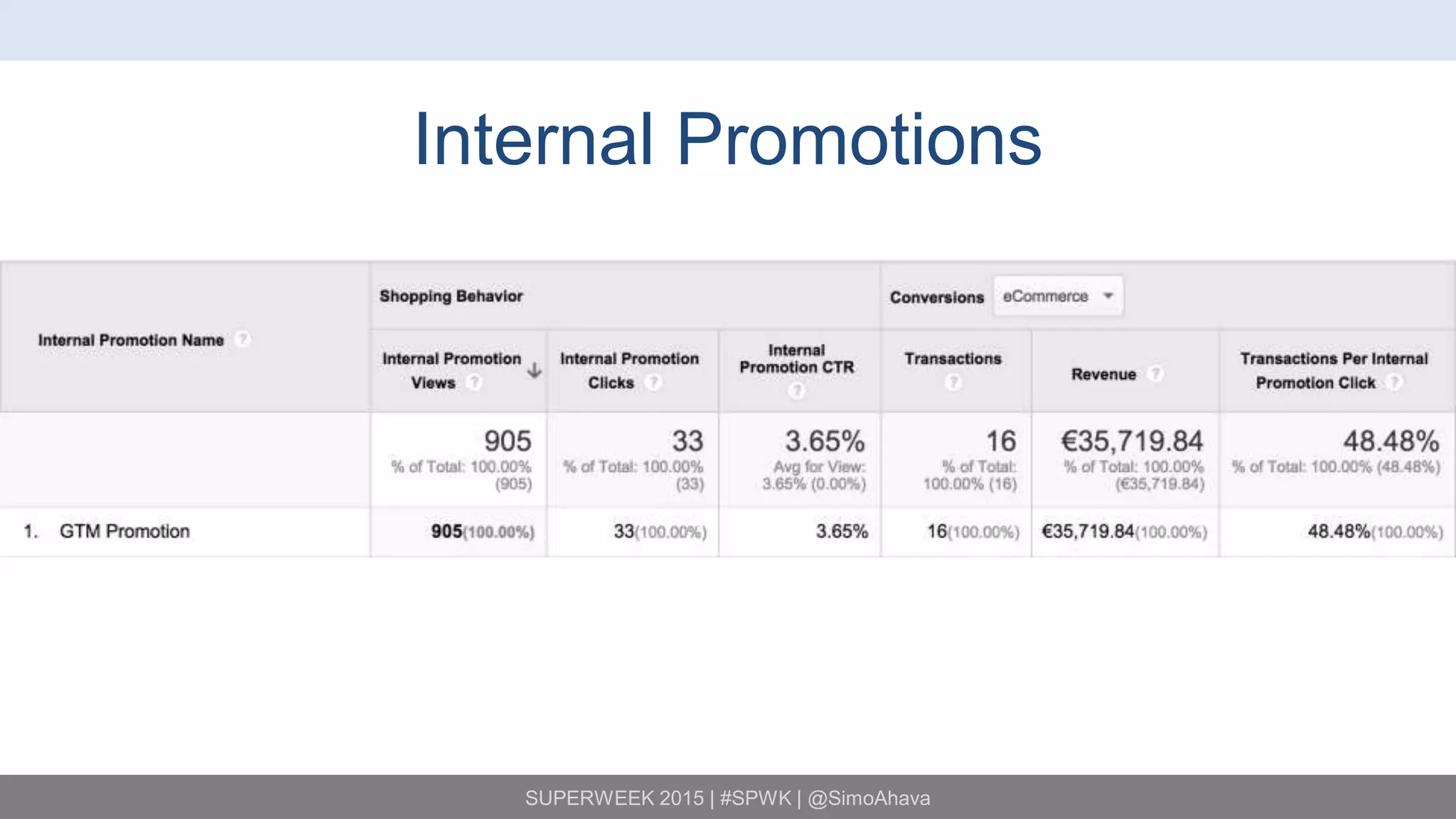 SUPERWEEK 2015 | #SPWK | @SimoAhava
Internal Promotions
 