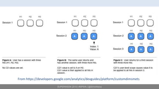 SUPERWEEK 2015 | #SPWK | @SimoAhava
From https://developers.google.com/analytics/devguides/platform/customdimsmets
 