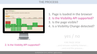 SUPERWEEK 2015 | #SPWK | @SimoAhava
THE PROCESS
2. Is the Visibility API supported?
1. Page is loaded in the browser
2. Is the Visibility API supported?
3. Is the page visible?
4. Is a Visibility Change detected?
yes / no
FIRE PAGE VIEW
…and remove visibility listener…
…and end the process…
 