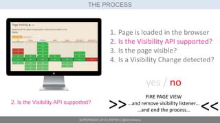 SUPERWEEK 2015 | #SPWK | @SimoAhava
THE PROCESS
2. Is the Visibility API supported?
1. Page is loaded in the browser
2. Is the Visibility API supported?
3. Is the page visible?
4. Is a Visibility Change detected?
yes / no
FIRE PAGE VIEW
…and remove visibility listener…
…and end the process…>> >>
 