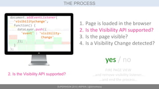 SUPERWEEK 2015 | #SPWK | @SimoAhava
THE PROCESS
2. Is the Visibility API supported?
1. Page is loaded in the browser
2. Is the Visibility API supported?
3. Is the page visible?
4. Is a Visibility Change detected?
yes / no
FIRE PAGE VIEW
…and remove visibility listener…
…and end the process…
document.addEventListener(
'visibilitychange',
function() {
dataLayer.push({
'event' : 'visibility-
Change'
});
}
);
 