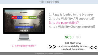 SUPERWEEK 2015 | #SPWK | @SimoAhava
THE PROCESS
3. Is the page visible?
1. Page is loaded in the browser
2. Is the Visibility API supported?
3. Is the page visible?
4. Is a Visibility Change detected?
yes / no
FIRE PAGE VIEW
…and remove visibility listener…
…and end the process…>> >>
 