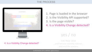 SUPERWEEK 2015 | #SPWK | @SimoAhava
THE PROCESS
4. Is a Visibility Change detected?
1. Page is loaded in the browser
2. Is the Visibility API supported?
3. Is the page visible?
4. Is a Visibility Change detected?
yes / no
FIRE PAGE VIEW
…and remove visibility listener…
…and end the process…
 