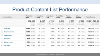 SUPERWEEK 2015 | #SPWK | @SimoAhava
Product Content List Performance
 