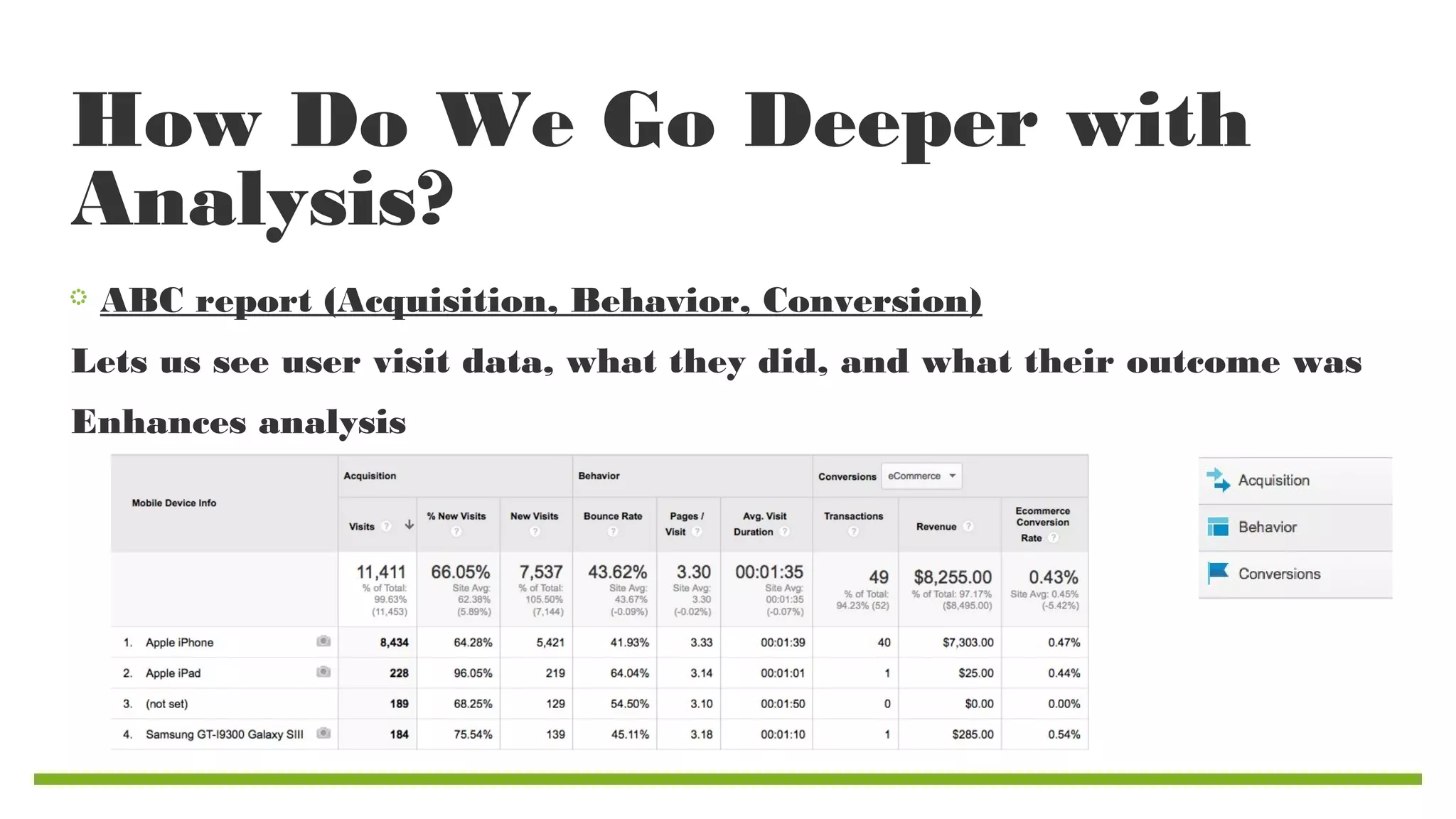 How Do We Go Deeper with
Analysis?
ABC report (Acquisition, Behavior, Conversion)
Lets us see user visit data, what they did, and what their outcome was
Enhances analysis

 