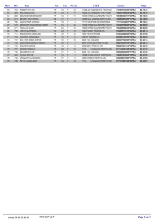 Place Dos Nom Cat. Pl. Cat. CLUB TempsLicenceNat.
703 ROBERT SYLVIE V2 11038 AS VILLENEUVE TRIATHLO 03:13:4413 110387918836FV2FRAFFR62
660 ROLDAN CECILE S3 10023 A.S. MONACO TRIATHLON 03:14:1911 100237186853FS3FRAFFR63
668 BOURCIER BERENGERE S4 10046 STADE LAURENTIN TRIATH 03:14:3511 100466722731FS4FRAFFR64
674 BESSET KATHARINA V1 10056 U.S. CAGNES TRIATHLON 03:14:387 100567068499FV1FRAFDE65
706 VLAEMYNCK CAROLE V3 11111 CEVENNES-ENDURANCE 03:15:544 111113433321FV3FRAFFR66
670 DONNART COLOGNESE CORIN S4 10046 STADE LAURENTIN TRIATH 03:20:0812 100465778636FS4FRAFFR67
671 FACELLO JULIE S4 10046 STADE LAURENTIN TRIATH 03:20:0813 100466952843FS4FRAFFR68
700 LANTA QUITTERIE S4 1020 POISSY TRIATHLON 03:20:1314 010209701510FS4FRAFEC69
713 BOUCHERIE CAROLINE V2 1204 TRI-AVENTURE 03:21:5814 012044869050FV2FRAFFR70
755 CHORON DOMINIQUE V3 CREPY TRIATHLON 03:28:025 030306145799FV3FRAFFR71
737 BALTZER ANNE SOPHIE V2 6002 TAC COLMAR 03:32:1415 060027726250FV2FRAFFR72
749 MARCHAND MARIE FRANCE V6 9007 VITROLLES TRIATHLON 03:34:141 090076207070FV6FRAFFR73
732 ROUYER ANNICK V3 5026 METZ TRIATHLON 03:40:356 050267284143FV3FRAFFR74
707 BRIZON MANOLA S3 1113 LEVALLOIS TRIATHLON 03:41:1612 011134826736FS3FRAFFR75
738 BECKER SYLVIE V1 6002 TAC COLMAR 03:41:208 060026658099FV1FRAFFR76
663 RAOUL SYLVIE V5 10026 CHALLENGER TRIATHLON 03:41:561 100267303232FV5FRAFFR77
730 JACQUOT ALEXANDRA V1 4023 KRONOS TRIATHLON 03:41:599 040235931950FV1FRAFFR78
708 PETEL ANGELIQUE S4 1113 LEVALLOIS TRIATHLON 03:45:0715 011137392136FS4FRAFFR79
Page 2 sur 2www.sport-up.frcimalp 04.93.31.49.40
 