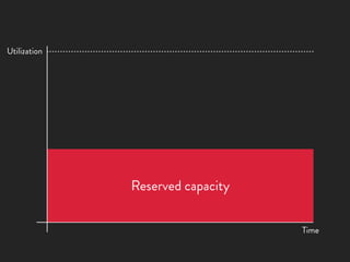 Utilization




              Reserved capacity


                                  Time
 