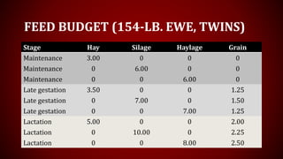 FEED BUDGET (154-LB. EWE, TWINS)
Stage Hay Silage Haylage Grain
Maintenance 3.00 0 0 0
Maintenance 0 6.00 0 0
Maintenance ...