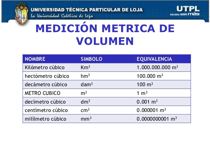 Equivalencia De Metros Cubicos A Kilos