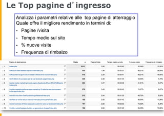 Le Top pagine d’ingresso
Analizza i parametri relative alle top pagine di atterraggio
Quale offre il migliore rendimento i...