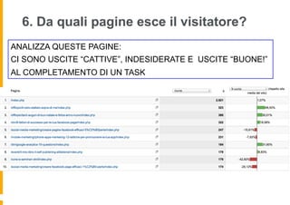 6. Da quali pagine esce il visitatore?
ANALIZZA QUESTE PAGINE:
CI SONO USCITE “CATTIVE”, INDESIDERATE E USCITE “BUONE!”
AL...