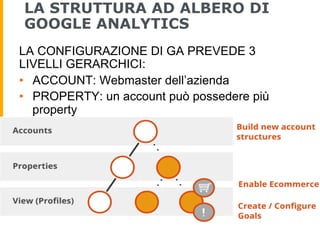 LA STRUTTURA AD ALBERO DI
GOOGLE ANALYTICS
LA CONFIGURAZIONE DI GA PREVEDE 3
LIVELLI GERARCHICI:
•  ACCOUNT: Webmaster del...