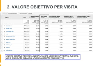 2. VALORE OBIETTIVO PER VISITA
VALORE OBIETTVO PER VISITA INDICA IL VALORE MEDIO DI UNA VISITA AL TUO SITO.
VIENE CALCOLAT...