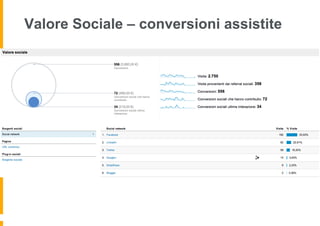 Valore Sociale – conversioni assistite
 