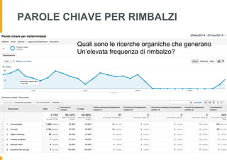 PAROLE CHIAVE PER RIMBALZI
Quali sono le ricerche organiche che generano
Un’elevata frequenza di rimbalzo?
 