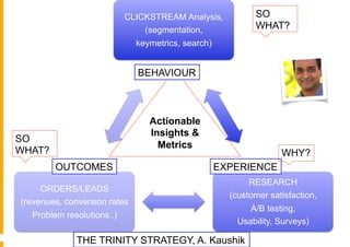 CLICKSTREAM Analysis,
(segmentation,
keymetrics, search)
RESEARCH
(customer satisfaction,
A/B testing,
Usability, Surveys)...