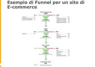 Esempio di Funnel per un sito di
E-commerce
 