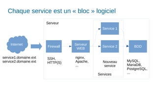 Chaque service est un « bloc » logiciel
Internet Serveur
WEB
BDD
Service 1
Service 2
Nouveau
service
Serveur
nginx,
Apache,
...
MySQL,
MariaDB,
PostgreSQL,
...
Firewall
SSH,
HTTP(S)
Services
service1.domaine.ext
service2.domaine.ext
 