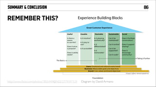 !86

SUMMARY & CONCLUSION

REMEMBER THIS?

http://www.ﬂickr.com/photos/7855449@N02/2779597129

Diagram by David Armano

 
