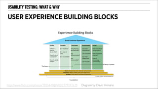 USABILITY TESTING: WHAT & WHY

USER EXPERIENCE BUILDING BLOCKS

http://www.ﬂickr.com/photos/7855449@N02/2779597129

Diagram by David Armano

 