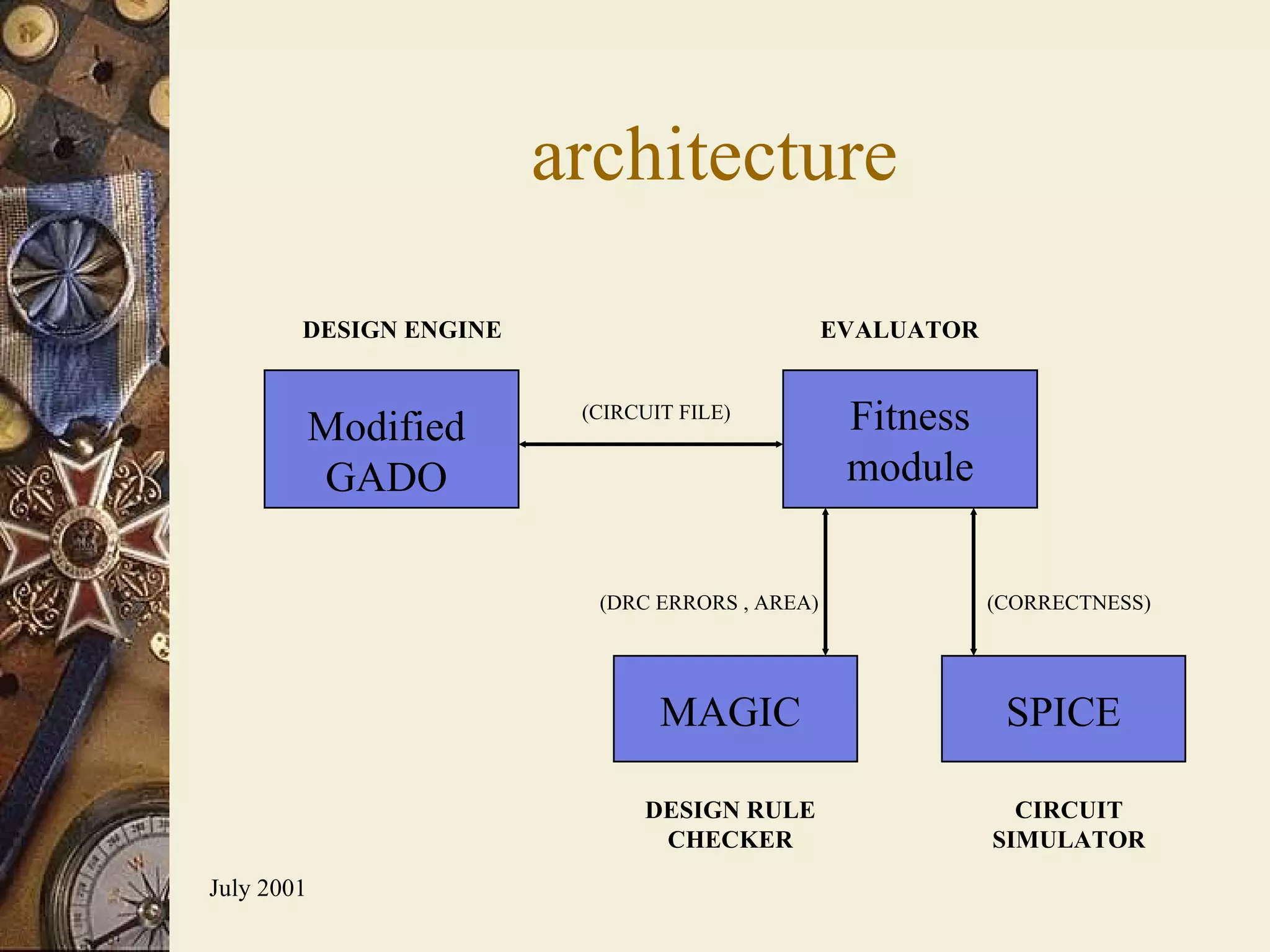 architecture MAGIC  SPICE Modified GADO (DRC ERRORS , AREA) (CORRECTNESS) DESIGN ENGINE EVALUATOR DESIGN RULE CHECKER CIRCUIT SIMULATOR Fitness module (CIRCUIT FILE) 