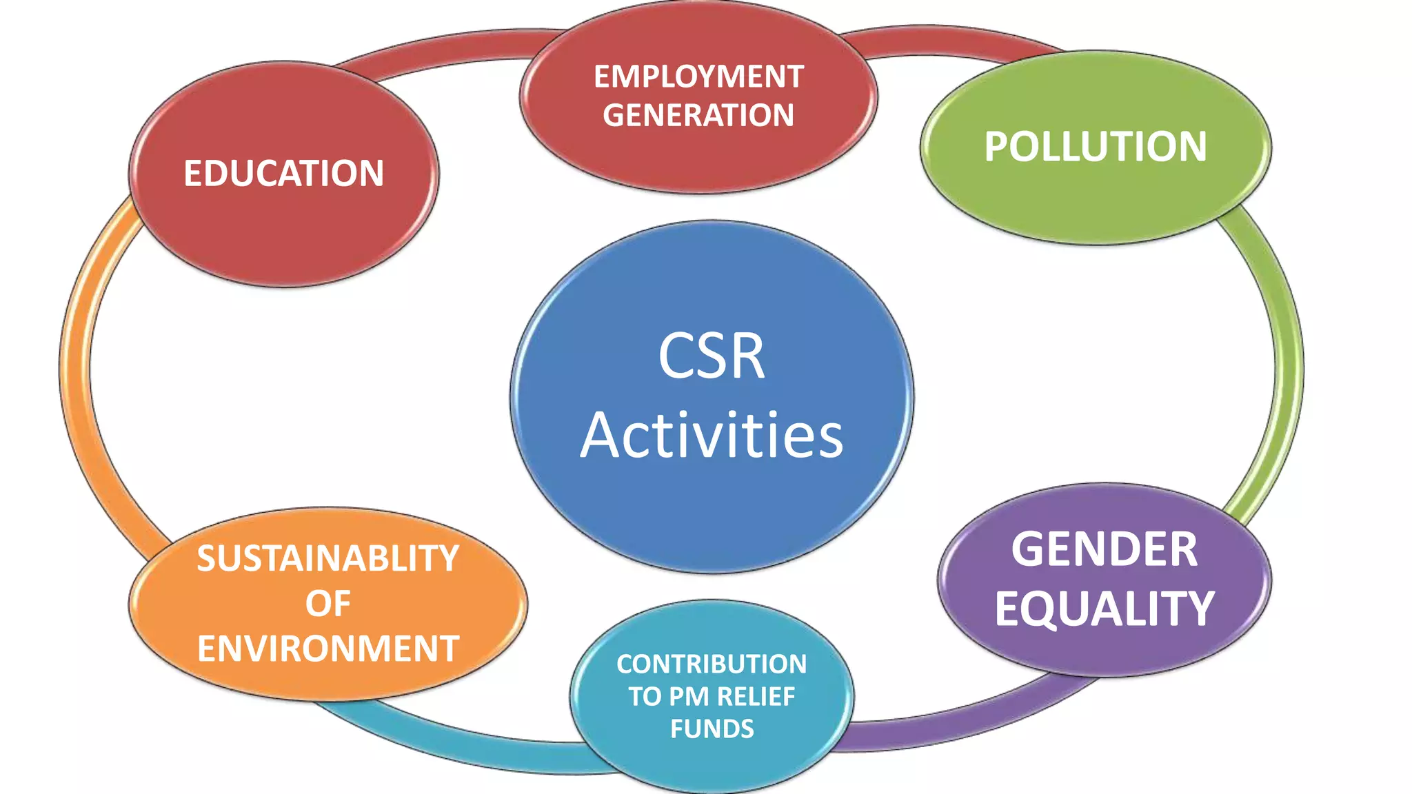 CSR
Activities
EMPLOYMENT
GENERATION
POLLUTION
GENDER
EQUALITY
CONTRIBUTION
TO PM RELIEF
FUNDS
SUSTAINABLITY
OF
ENVIRONMENT
EDUCATION
 