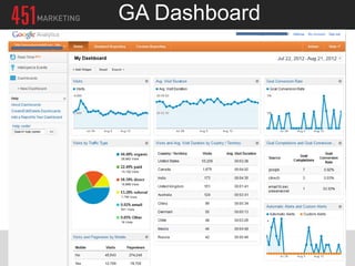 GA Dashboard
 