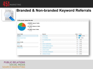 Branded & Non-branded Keyword Referrals
 