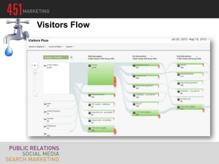 Visitors Flow
 