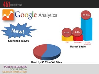 81.5%




                                                4.1%      5.4%



Launched in 2005

                                                       Market Share




                   Used by 55.8% of All Sites
 